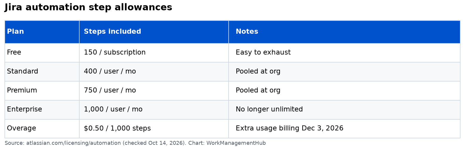 Jira automation step allowances by plan