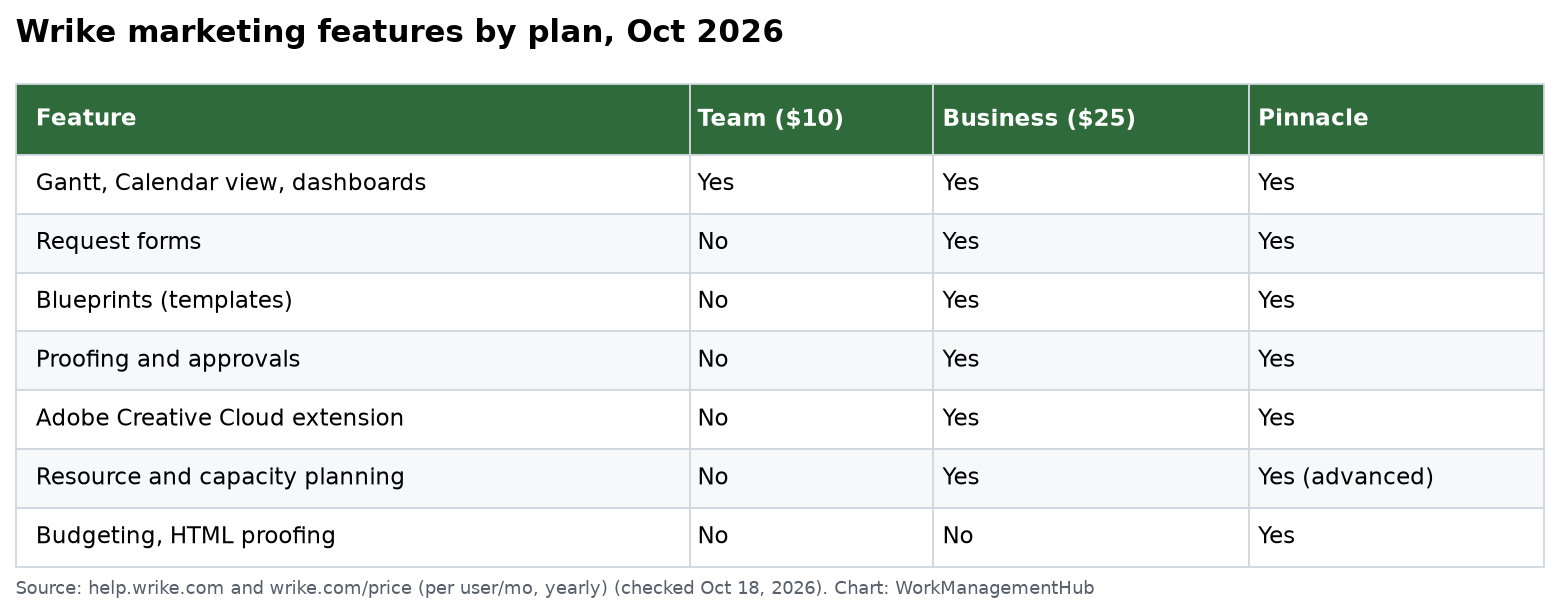 Table of Wrike marketing features by plan in October 2026: Gantt, calendar view and dashboards on Team $10; request forms, blueprints, proofing, approvals, Adobe extension and workload on Business $25; budgeting and HTML proofing on Pinnacle
