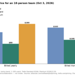 Bar chart comparing monthly Jira Standard and Trello Standard/Premium costs for 18 people