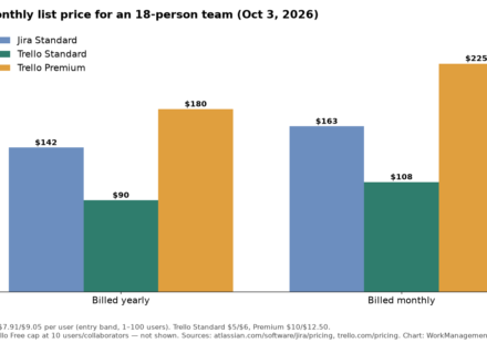 Bar chart comparing monthly Jira Standard and Trello Standard/Premium costs for 18 people