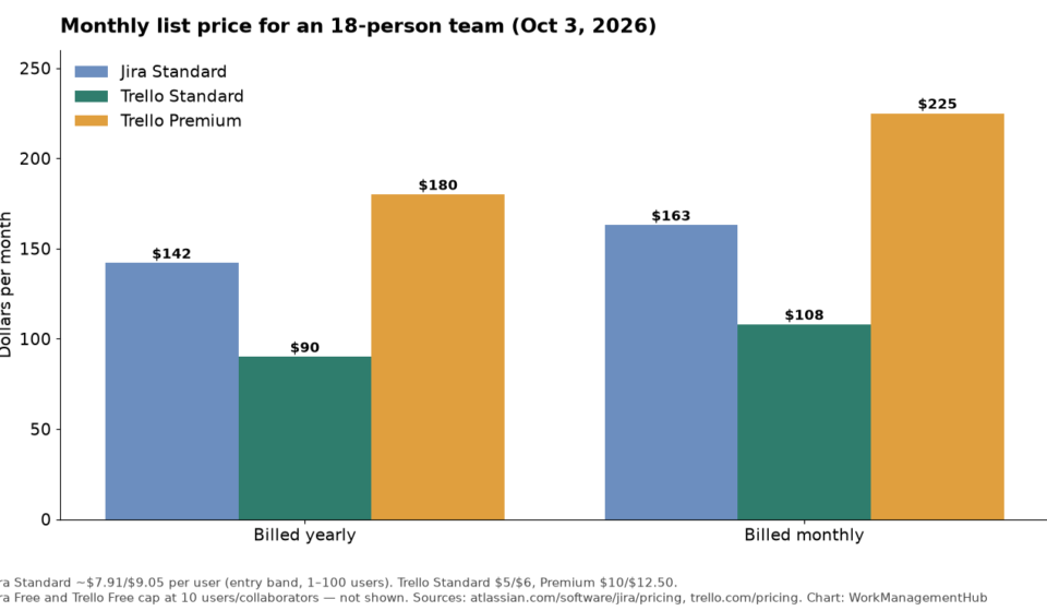 Bar chart comparing monthly Jira Standard and Trello Standard/Premium costs for 18 people
