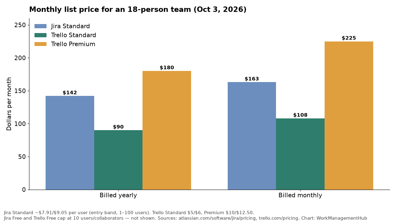 Bar chart comparing monthly Jira Standard and Trello Standard/Premium costs for 18 people