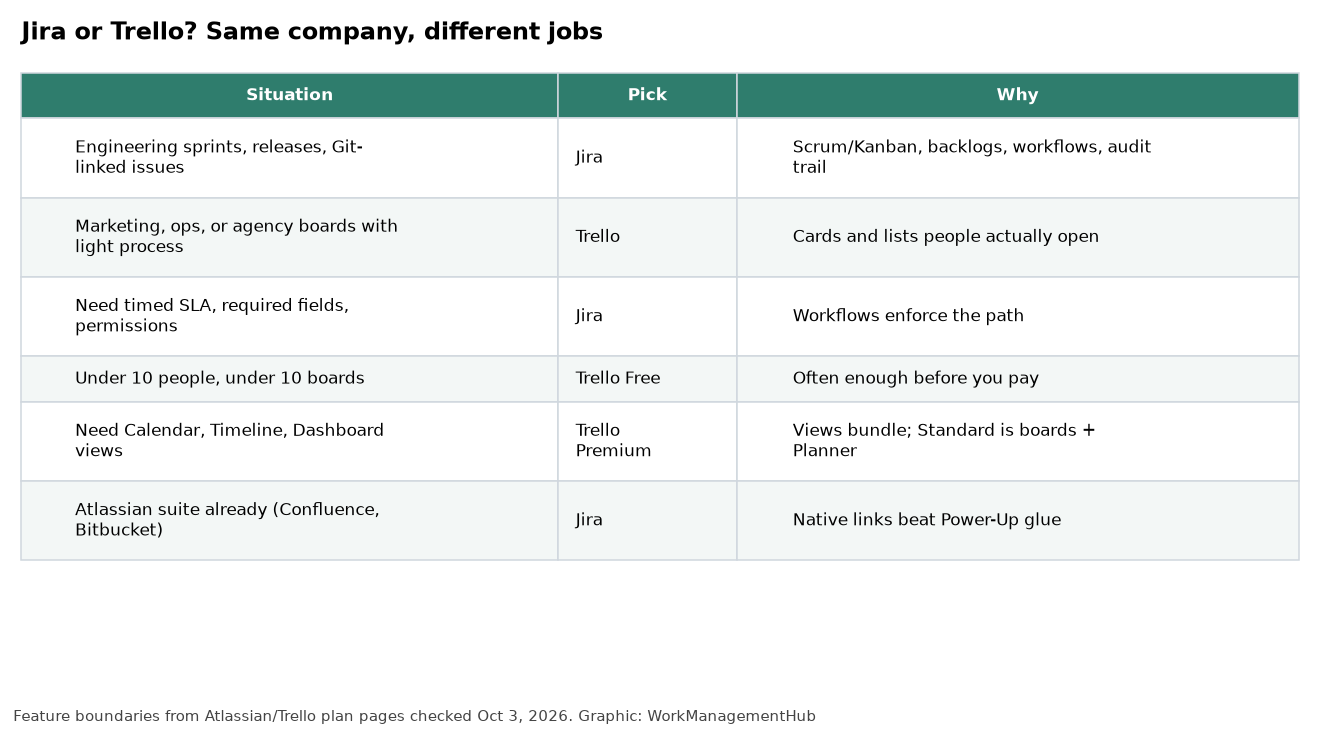 Decision table for picking Jira or Trello by situation