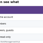 Table comparing monday.com WorkDocs types: Main, Private, Shareable and public link, with who can see each and whether guests are allowed