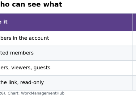 Table comparing monday.com WorkDocs types: Main, Private, Shareable and public link, with who can see each and whether guests are allowed