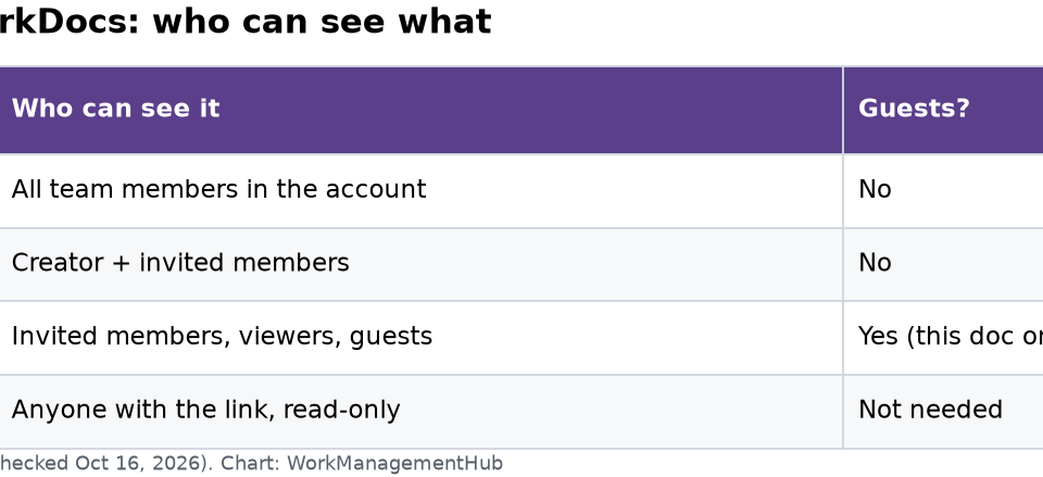 Table comparing monday.com WorkDocs types: Main, Private, Shareable and public link, with who can see each and whether guests are allowed
