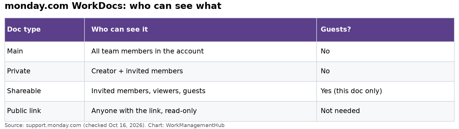 Table comparing monday.com WorkDocs types: Main, Private, Shareable and public link, with who can see each and whether guests are allowed