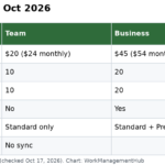 Table of Airtable sync limits by plan in October 2026: Team allows 10 sync sources per table with no two-way sync, Business and Enterprise Scale allow 20 with two-way sync