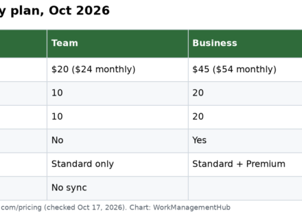 Table of Airtable sync limits by plan in October 2026: Team allows 10 sync sources per table with no two-way sync, Business and Enterprise Scale allow 20 with two-way sync