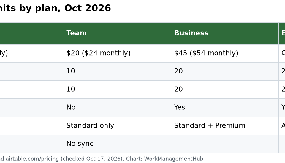 Table of Airtable sync limits by plan in October 2026: Team allows 10 sync sources per table with no two-way sync, Business and Enterprise Scale allow 20 with two-way sync