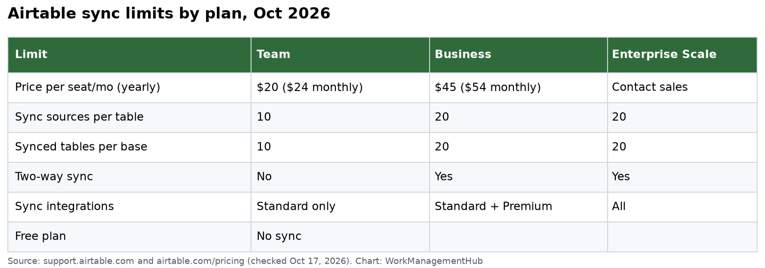 Table of Airtable sync limits by plan in October 2026: Team allows 10 sync sources per table with no two-way sync, Business and Enterprise Scale allow 20 with two-way sync