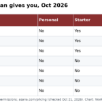 Asana forms features by plan, October 2026