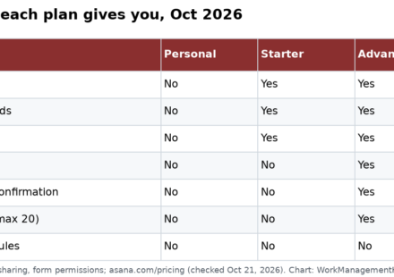 Asana forms features by plan, October 2026
