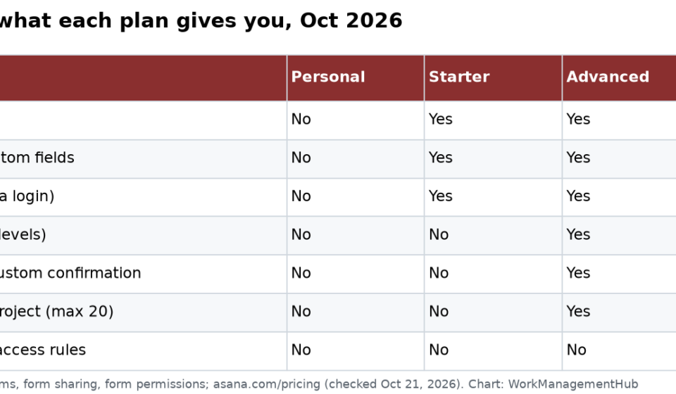 Asana Forms for Intake: Setup Steps, Gotchas and Plan Limits Asana forms features by plan, October 2026