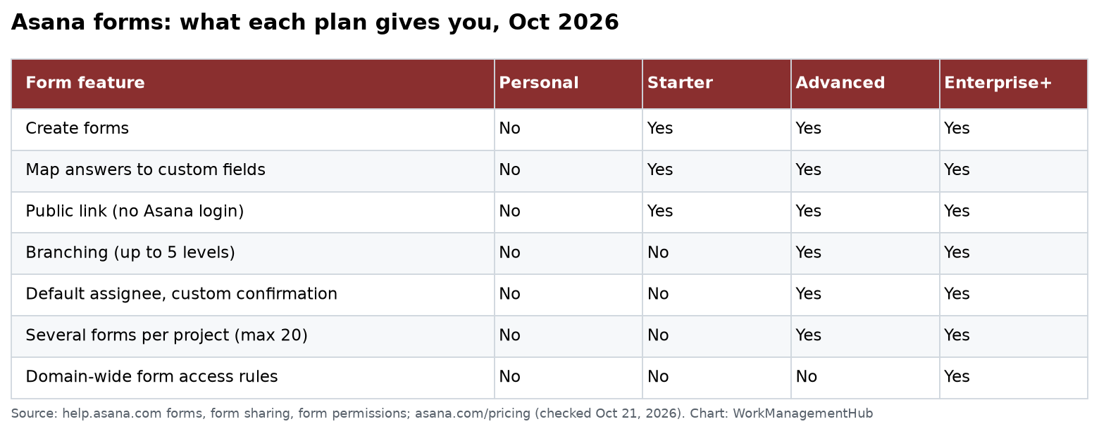 Asana forms features by plan, October 2026