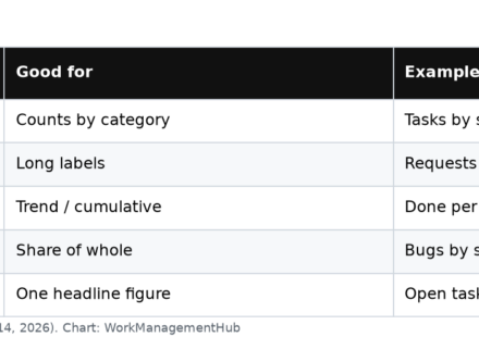 Table of Notion five chart types and what each is best for