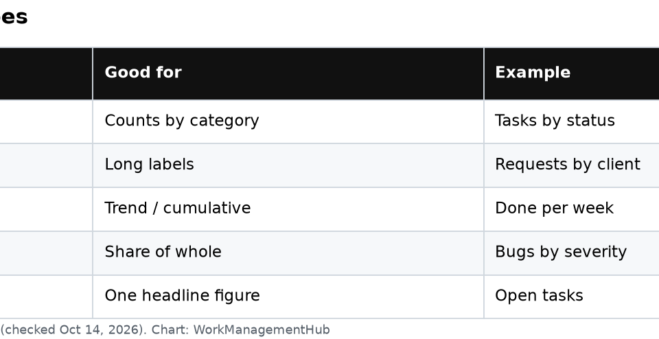 Notion Charts: How Chart Views Work (and Where They Fall Short) in 2026 Table of Notion five chart types and what each is best for