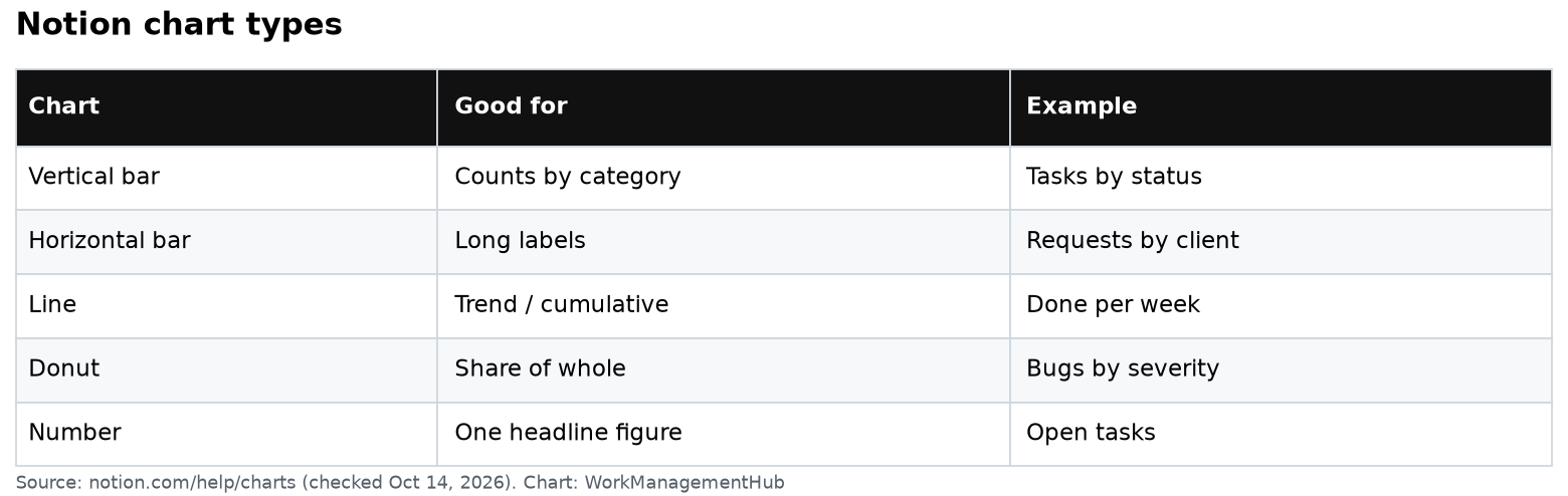 Table of Notion's five chart types and what each is best for