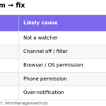 Table of ClickUp notification symptoms and which fix to try