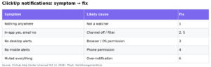 ClickUp Notifications Not Working? 7 Fixes That Actually Work (2026)