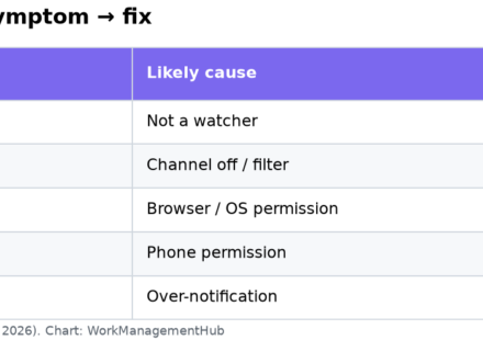 Table of ClickUp notification symptoms and which fix to try