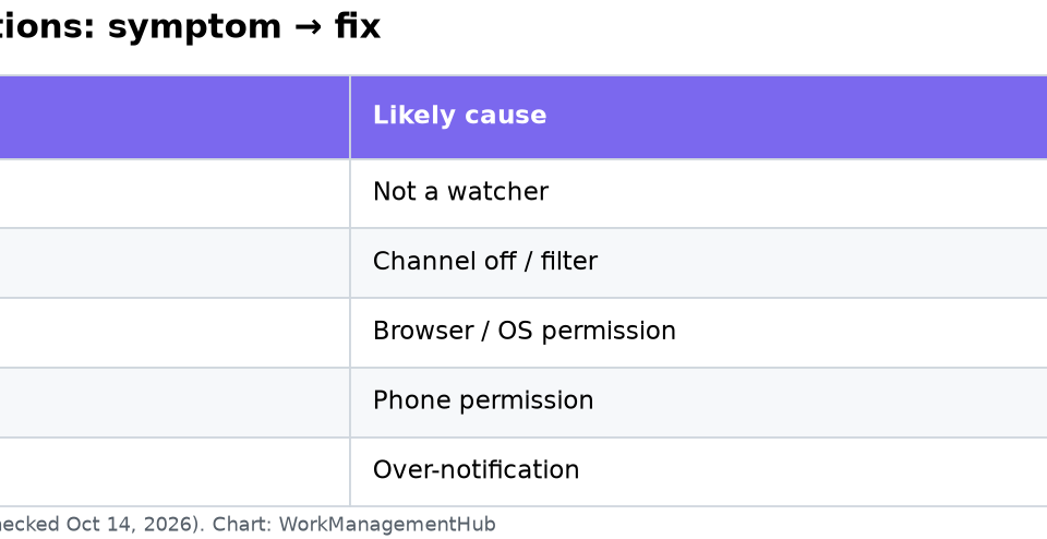 ClickUp Notifications Not Working? 7 Fixes That Actually Work (2026) Table of ClickUp notification symptoms and which fix to try