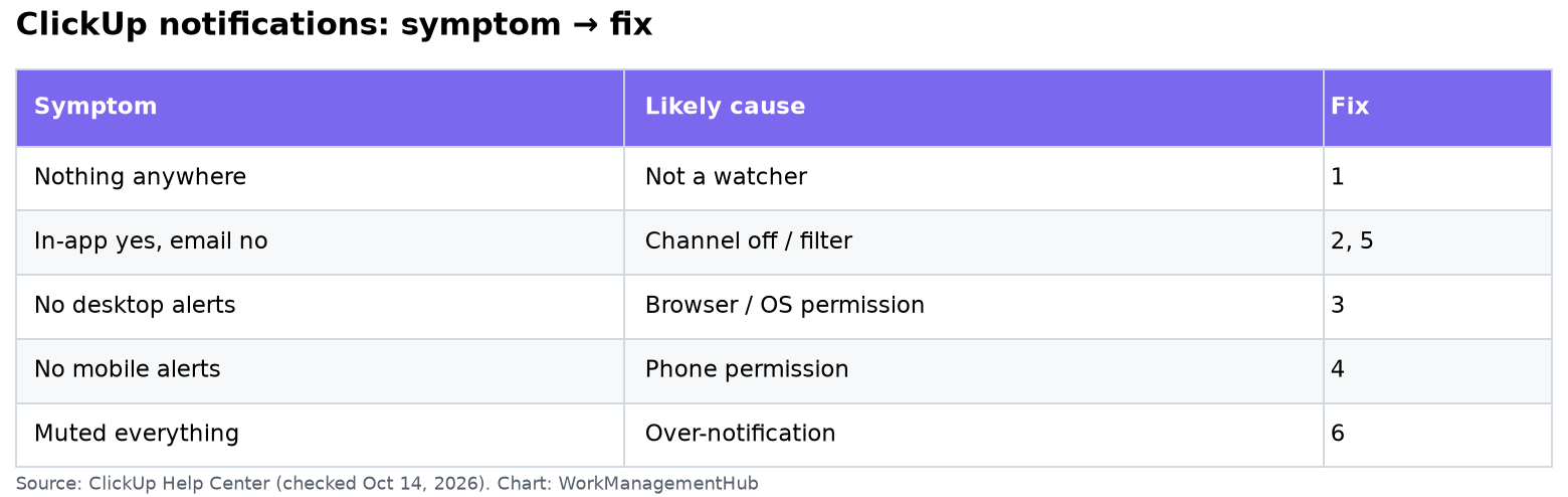 Table of ClickUp notification symptoms and which fix to try
