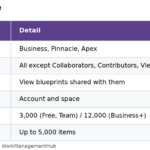 Table of Wrike blueprint rules: plans, user roles, account and space levels, and weekly item creation limits