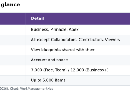 Table of Wrike blueprint rules: plans, user roles, account and space levels, and weekly item creation limits
