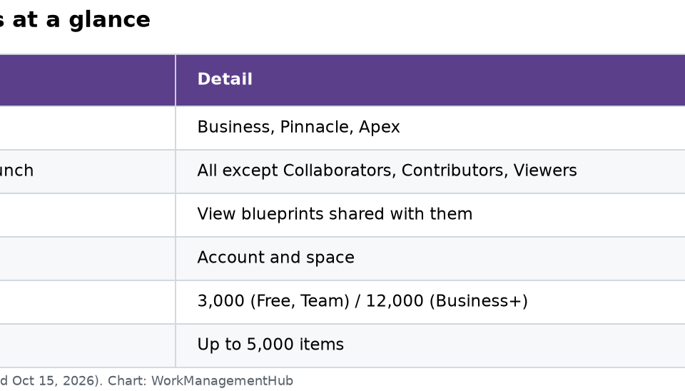 Wrike Blueprints 2026: How to Build Project Templates That Launch in Minutes Table of Wrike blueprint rules: plans, user roles, account and space levels, and weekly item creation limits