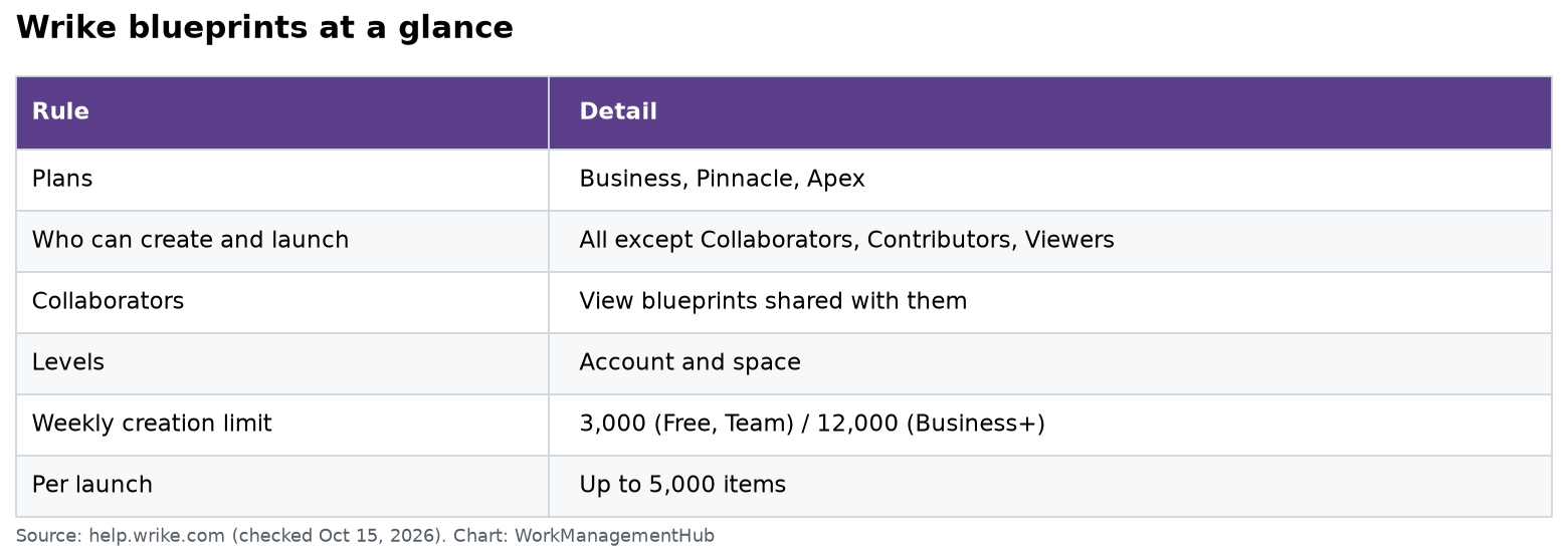 Table of Wrike blueprint rules: plans, user roles, account and space levels, and weekly item creation limits