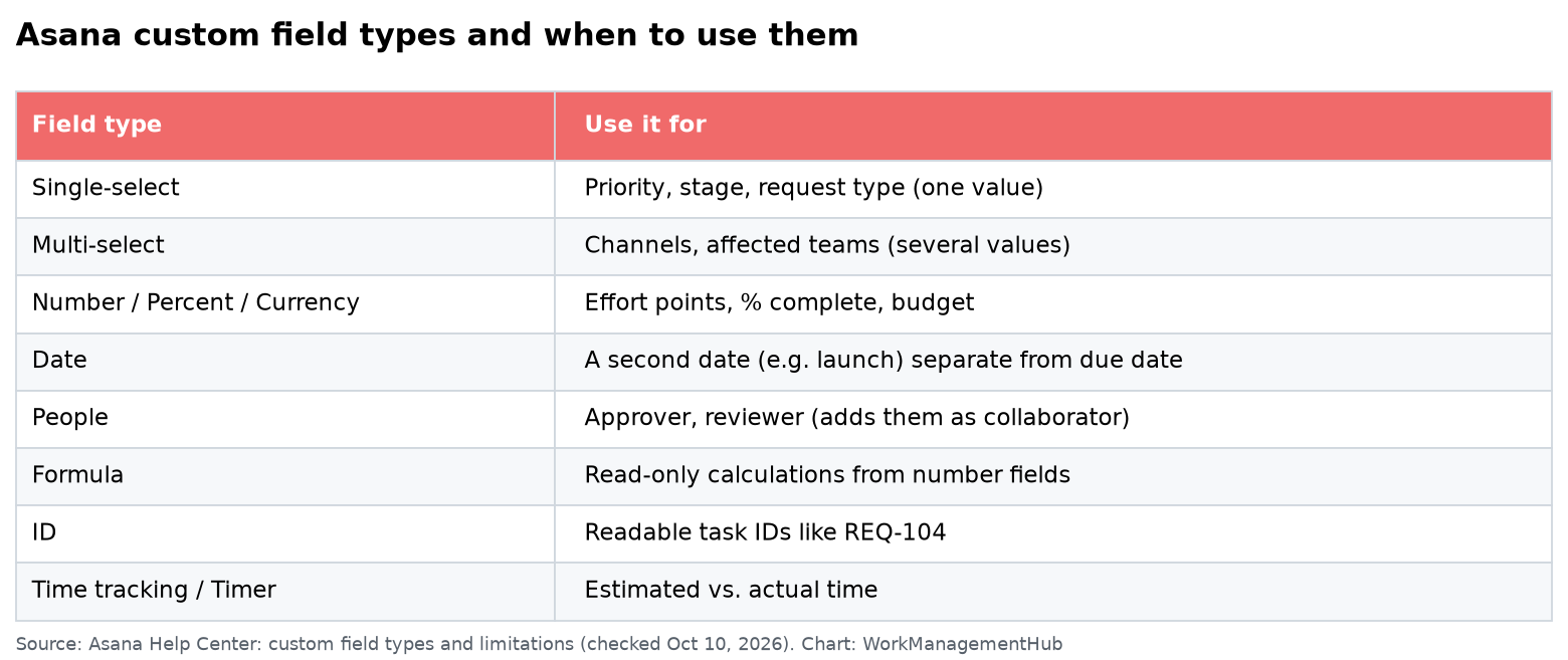 Table of Asana custom field types and a typical use for each