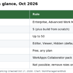 Table of Smartsheet WorkApps facts in October 2026: Enterprise and Advanced Work Management plans, 5 templates, up to 50 pages, Editor, Viewer and Hidden roles, free sharing on any Smartsheet plan, Collaborator pack for outside users