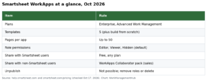 Smartsheet WorkApps in 2026: How to Build a No-Code App, Set Roles and Publish It