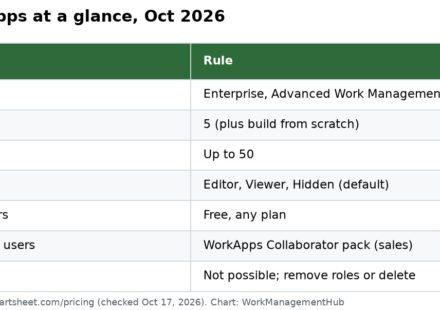 Table of Smartsheet WorkApps facts in October 2026: Enterprise and Advanced Work Management plans, 5 templates, up to 50 pages, Editor, Viewer and Hidden roles, free sharing on any Smartsheet plan, Collaborator pack for outside users