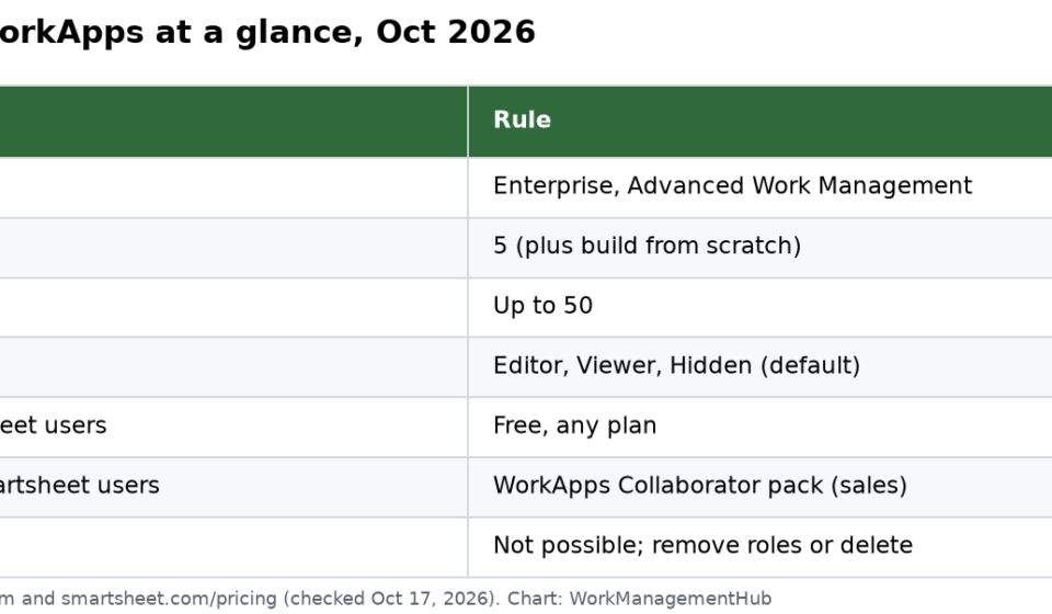 Smartsheet WorkApps in 2026: How to Build a No-Code App, Set Roles and Publish It Table of Smartsheet WorkApps facts in October 2026: Enterprise and Advanced Work Management plans, 5 templates, up to 50 pages, Editor, Viewer and Hidden roles, free sharing on any Smartsheet plan, Collaborator pack for outside users