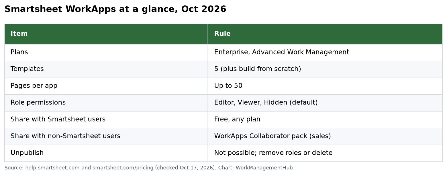 Table of Smartsheet WorkApps facts in October 2026: Enterprise and Advanced Work Management plans, 5 templates, up to 50 pages, Editor, Viewer and Hidden roles, free sharing on any Smartsheet plan, Collaborator pack for outside users
