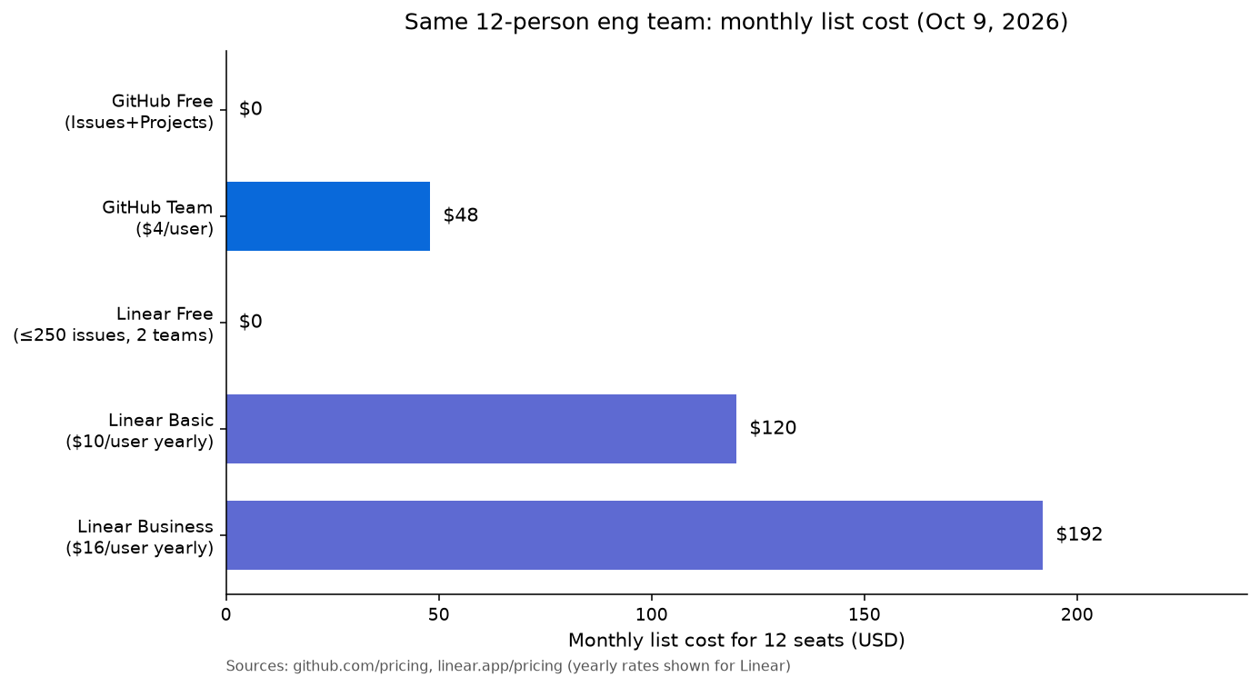 Bar chart of monthly list cost for a 12-person team on GitHub Free, GitHub Team, Linear Free, Linear Basic and Linear Business
