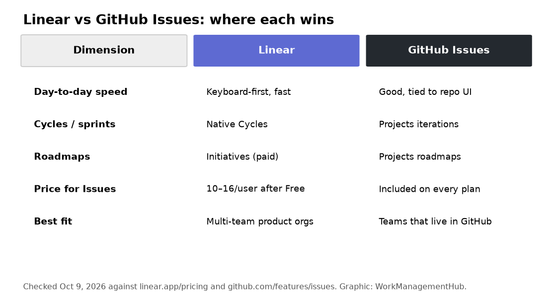 Table comparing Linear and GitHub Issues across speed, cycles, roadmaps, price and best fit