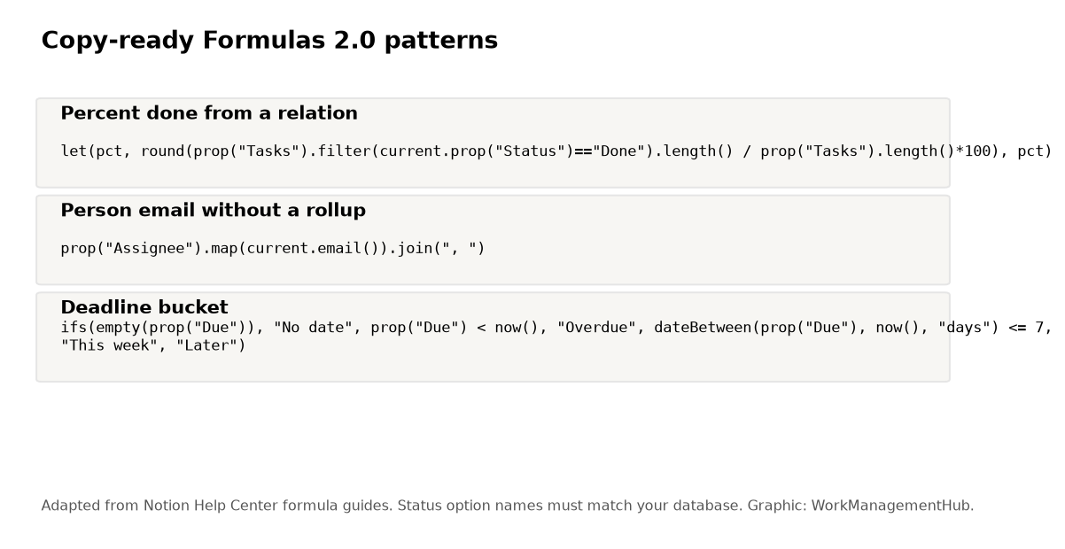Three copy-ready Formulas 2.0 patterns for percent done, assignee email and deadline buckets
