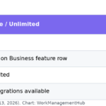Table of ClickUp Sprint capabilities on Free/Unlimited vs Business
