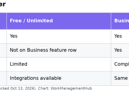Table of ClickUp Sprint capabilities on Free/Unlimited vs Business