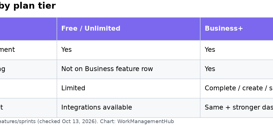 ClickUp Sprints 2026: Setup, Plan Limits, and Fixes When Sprints Misbehave Table of ClickUp Sprint capabilities on Free/Unlimited vs Business