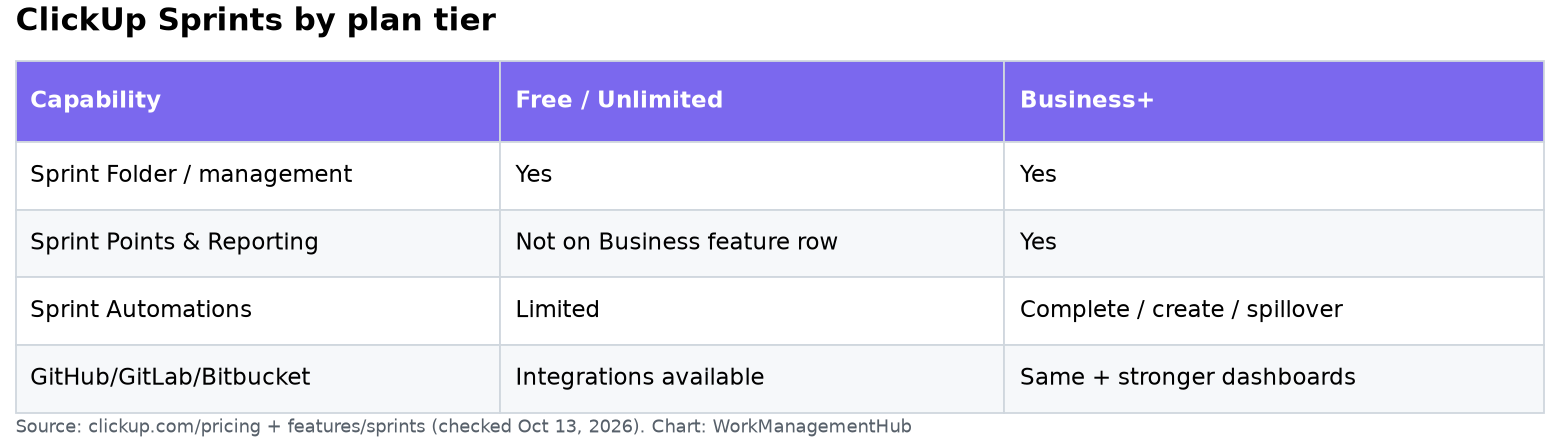 ClickUp Sprint plan gates