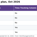 Table of monday.com plans in 2026 showing the Time Tracking Column only on Pro ($19 per seat) and Enterprise