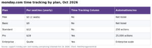 monday.com Time Tracking 2026: Setup, Billable Hours and Reports