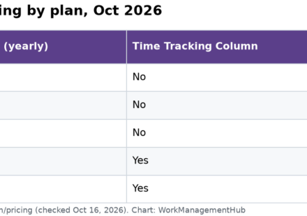 Table of monday.com plans in 2026 showing the Time Tracking Column only on Pro ($19 per seat) and Enterprise