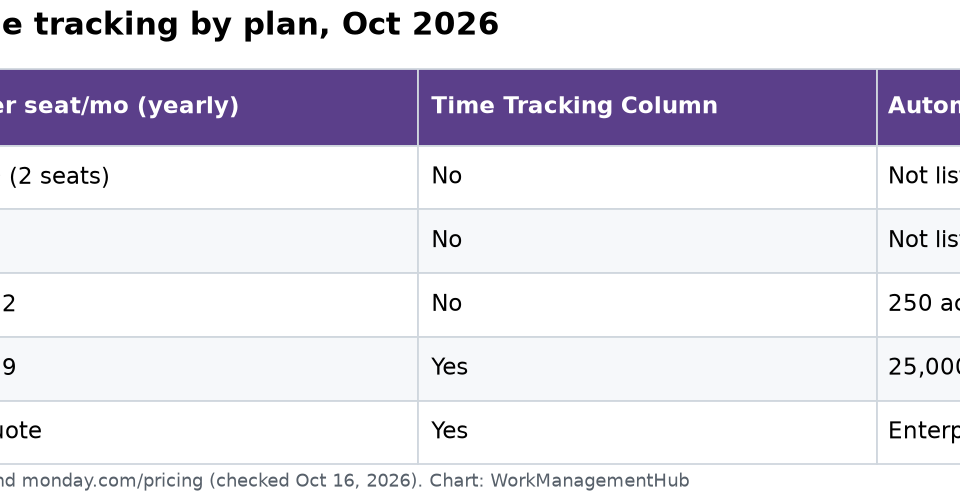 Table of monday.com plans in 2026 showing the Time Tracking Column only on Pro ($19 per seat) and Enterprise