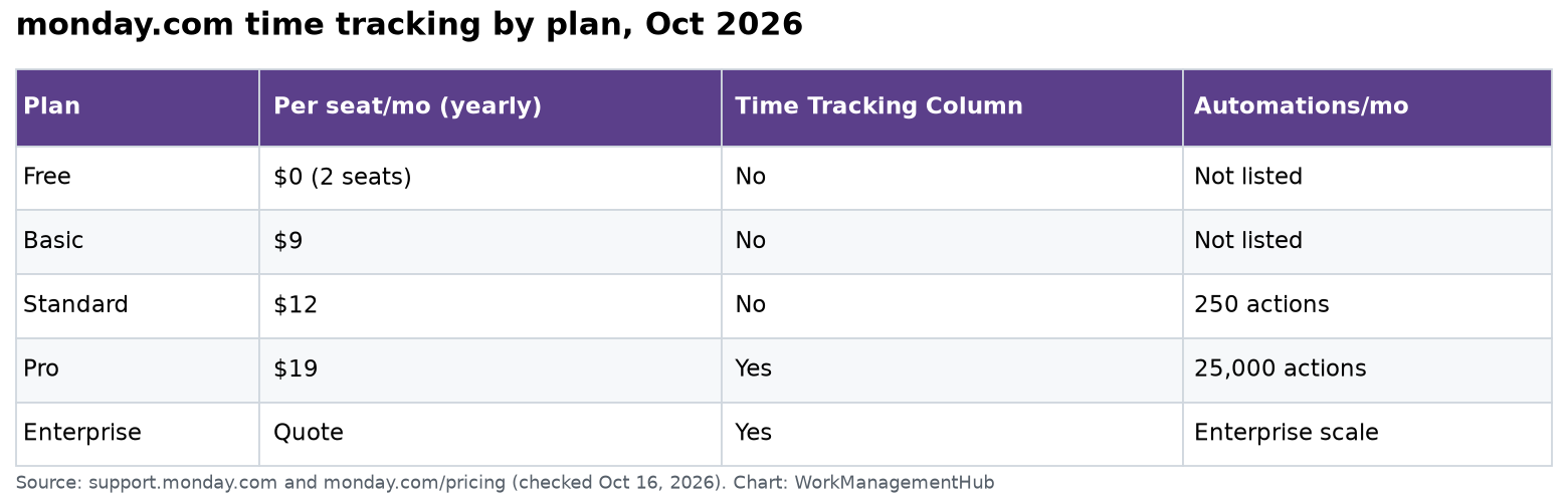 Table of monday.com plans in 2026 showing the Time Tracking Column only on Pro ($19 per seat) and Enterprise