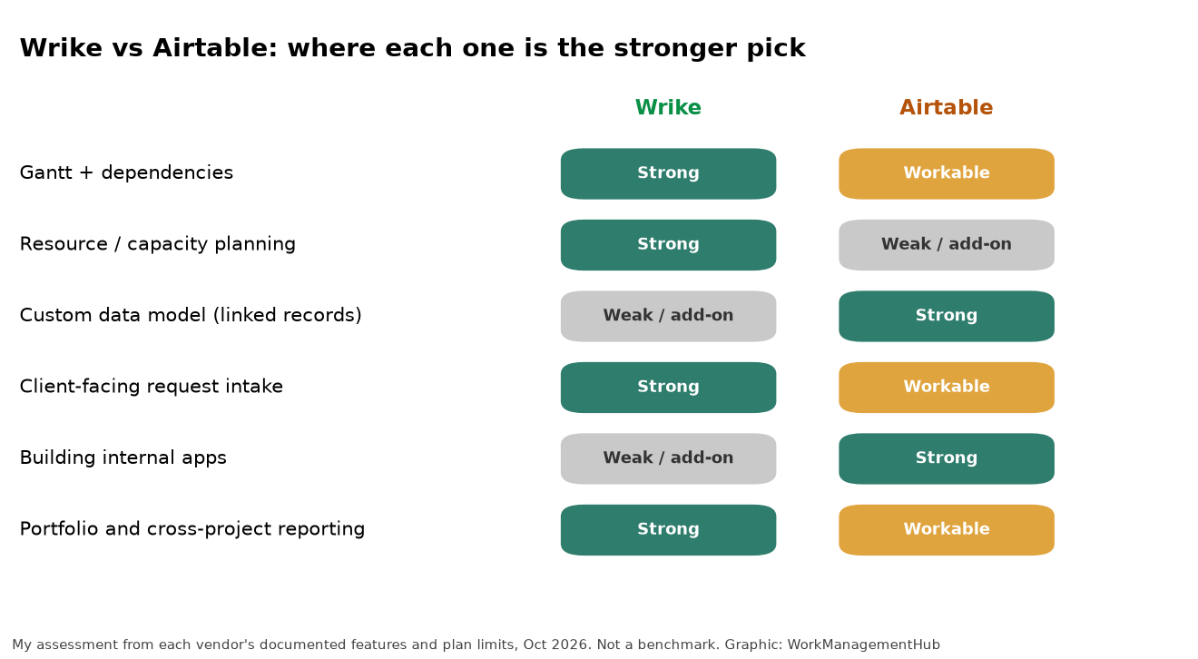 Wrike vs Airtable comparison graphic rating each tool on six project management needs